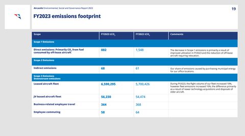 Emissions data extracted from page 19