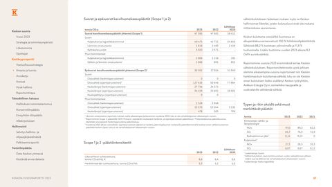 Emissions data extracted from page 57