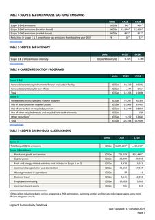 Emissions data extracted from page 7