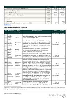 Emissions data extracted from page 8