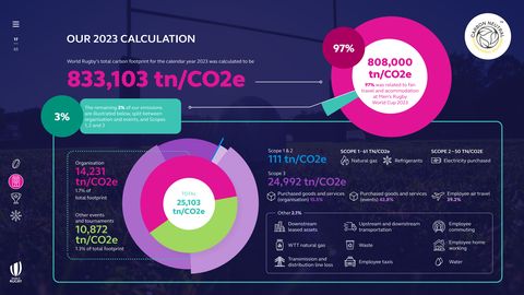 Emissions data extracted from page 17