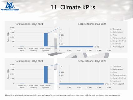 Emissions data extracted from page 15
