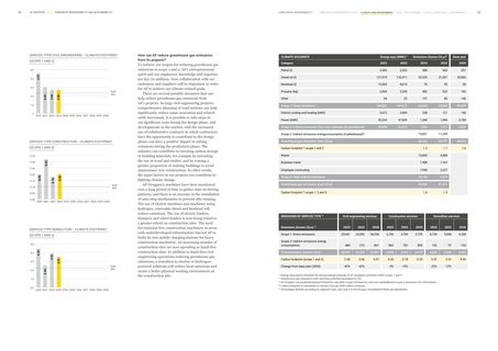Emissions data extracted from page 7