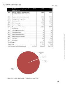 Emissions data extracted from page 32