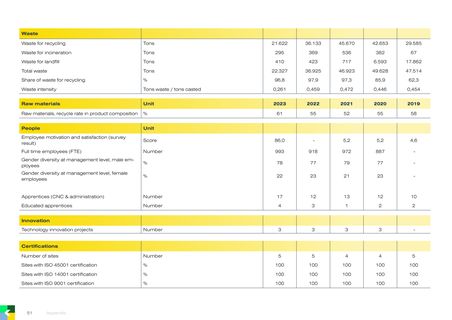 Emissions data extracted from page 51