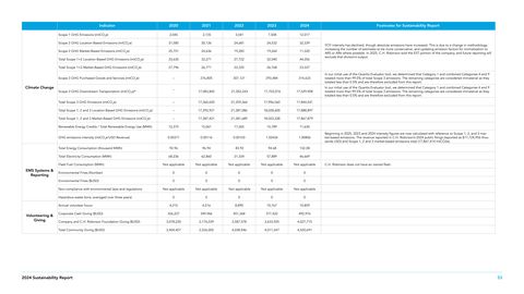 Emissions data extracted from page 53