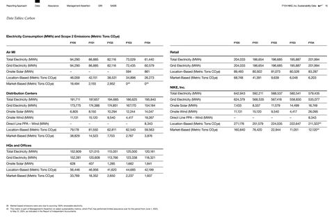 Emissions data extracted from page 15