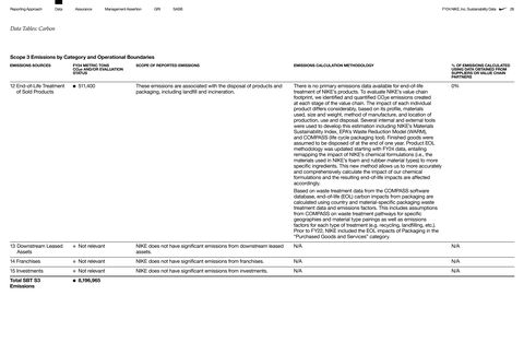 Emissions data extracted from page 28