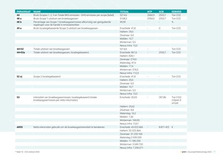 Emissions data extracted from page 71