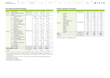Emissions data extracted from page 139