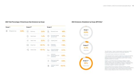 Emissions data extracted from page 11