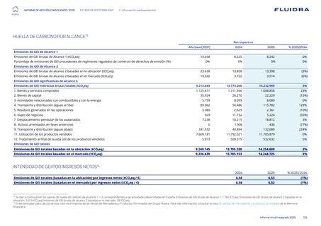 Emissions data extracted from page 122