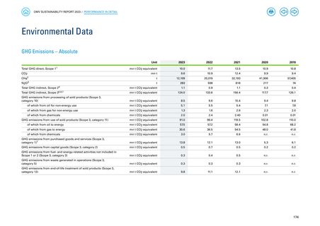 Emissions data extracted from page 174