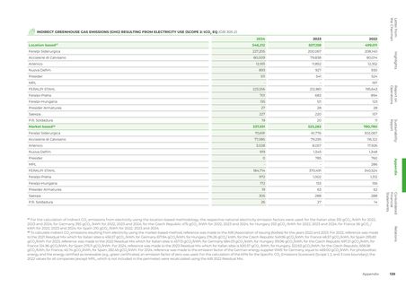 Emissions data extracted from page 139