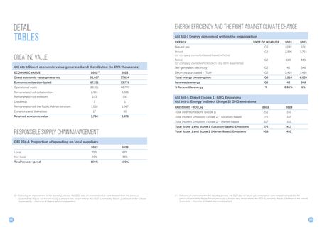 Emissions data extracted from page 53