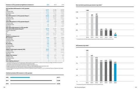 Emissions data extracted from page 100