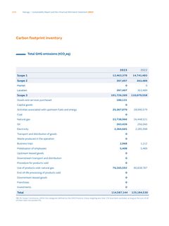Emissions data extracted from page 214