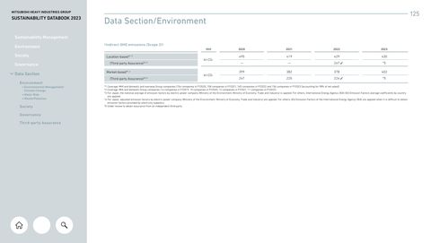 Emissions data extracted from page 125