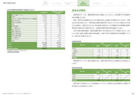 Emissions data extracted from page 34