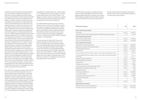 Emissions data extracted from page 84