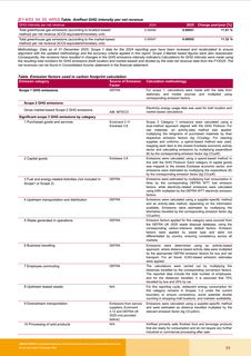 Emissions data extracted from page 77