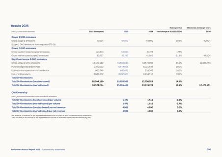 Emissions data extracted from page 208