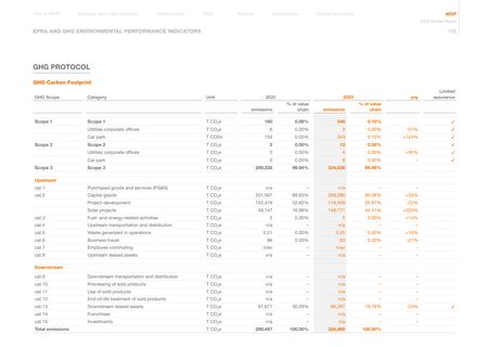 Emissions data extracted from page 197