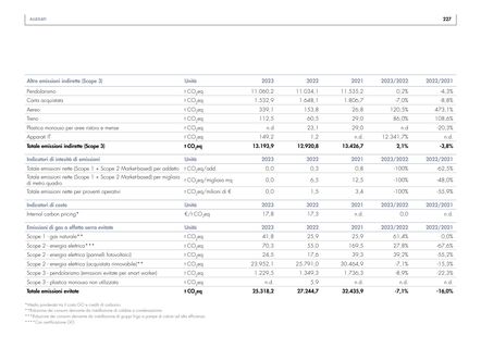 Emissions data extracted from page 229