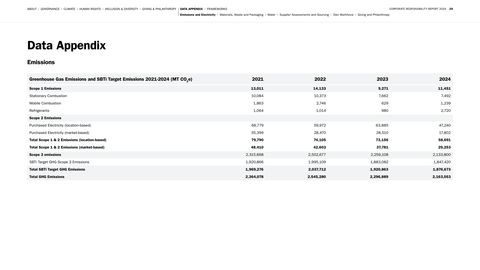 Emissions data extracted from page 29