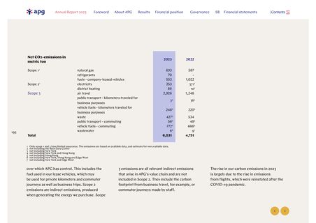 Emissions data extracted from page 195