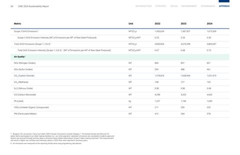 Emissions data extracted from page 65