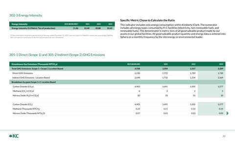 Emissions data extracted from page 32