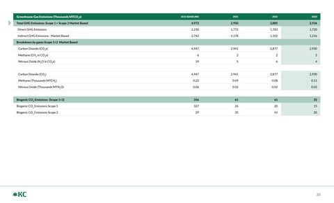 Emissions data extracted from page 33
