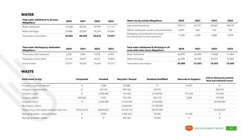 Emissions data extracted from page 52