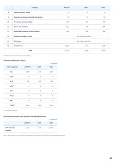 Emissions data extracted from page 43