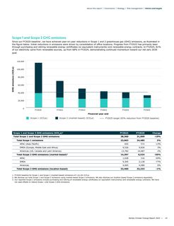 Emissions data extracted from page 19