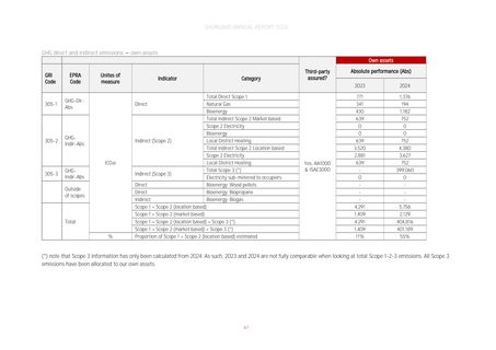 Emissions data extracted from page 67