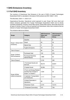 Emissions data extracted from page 3