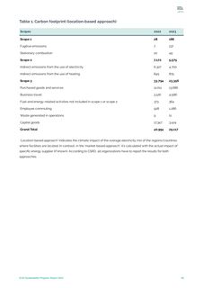 Emissions data extracted from page 36