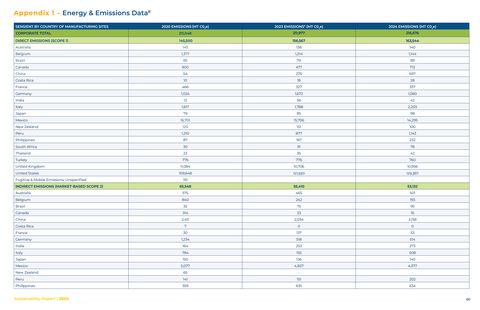 Emissions data extracted from page 60