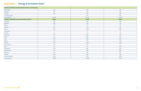 Emissions data extracted from page 61