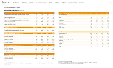 Emissions data extracted from page 15