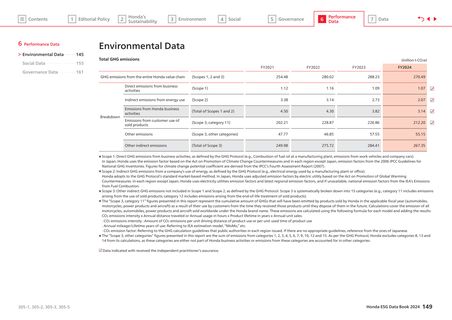 Emissions data extracted from page 150