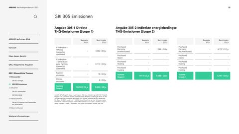Emissions data extracted from page 32