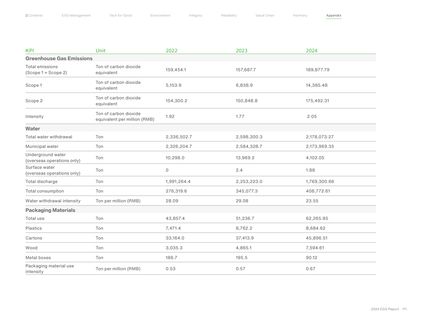 Emissions data extracted from page 112