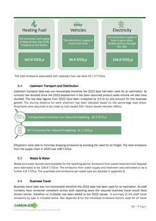 Emissions data extracted from page 10