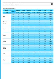 Emissions data extracted from page 132