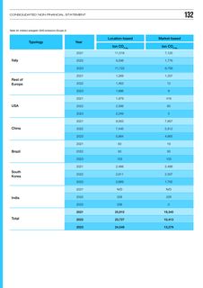 Emissions data extracted from page 133