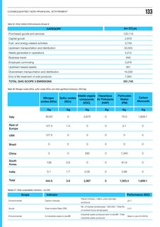 Emissions data extracted from page 134