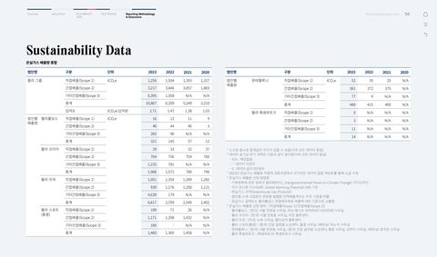 Emissions data extracted from page 94
